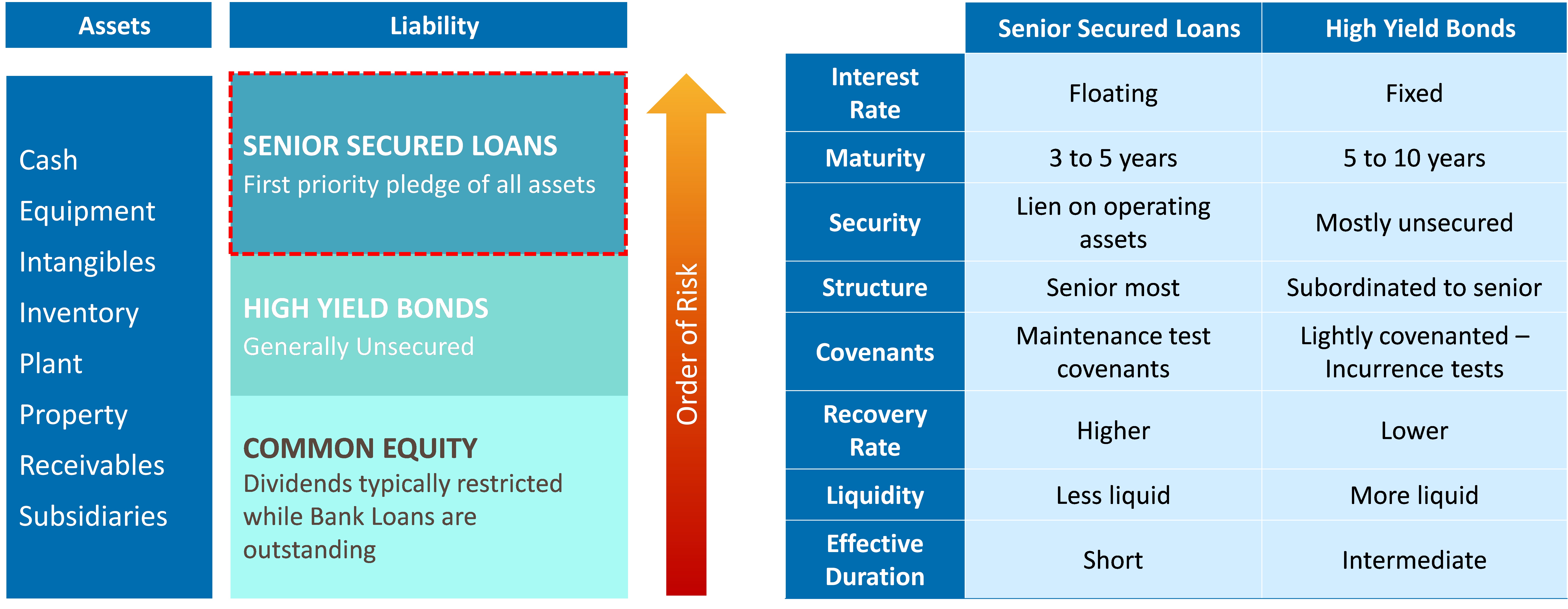 Capital Structure Hierarchy Chart